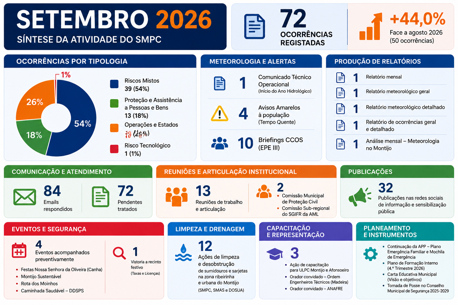 Síntese da Atividade do SMPC — Setembro 2026